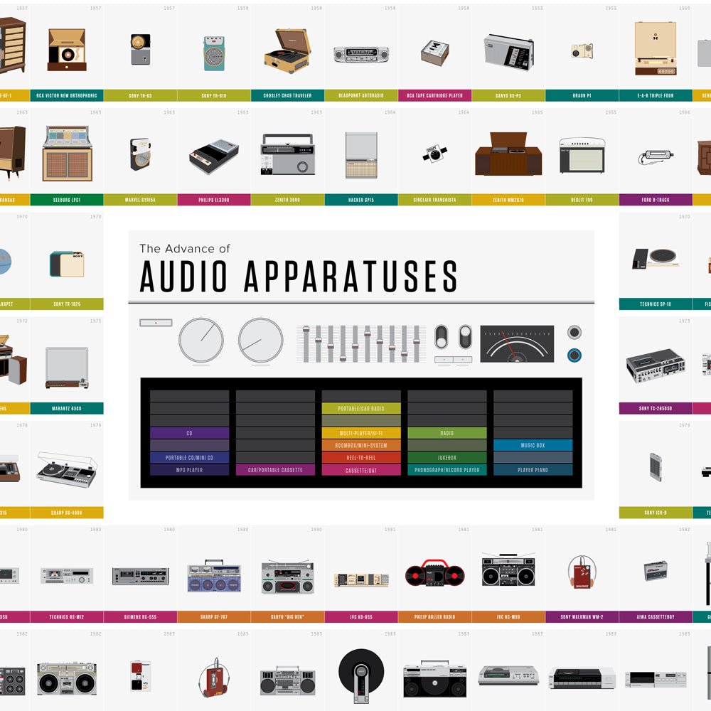 L'AVANCE DES APPAREILS AUDIO | AFFICHE infographique | 61x91cm | Laboratoire de graphiques pop