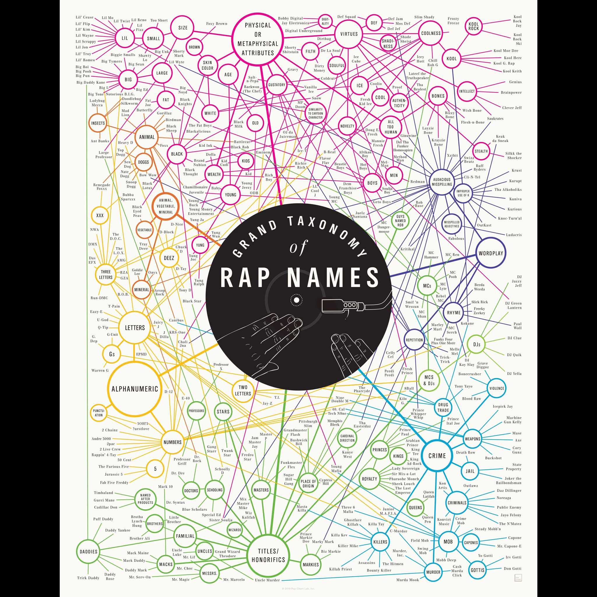 GRAND TAXONOMY of RAP NAMES | Infografik RAP POSTER | 41x51 cm | Pop Chart