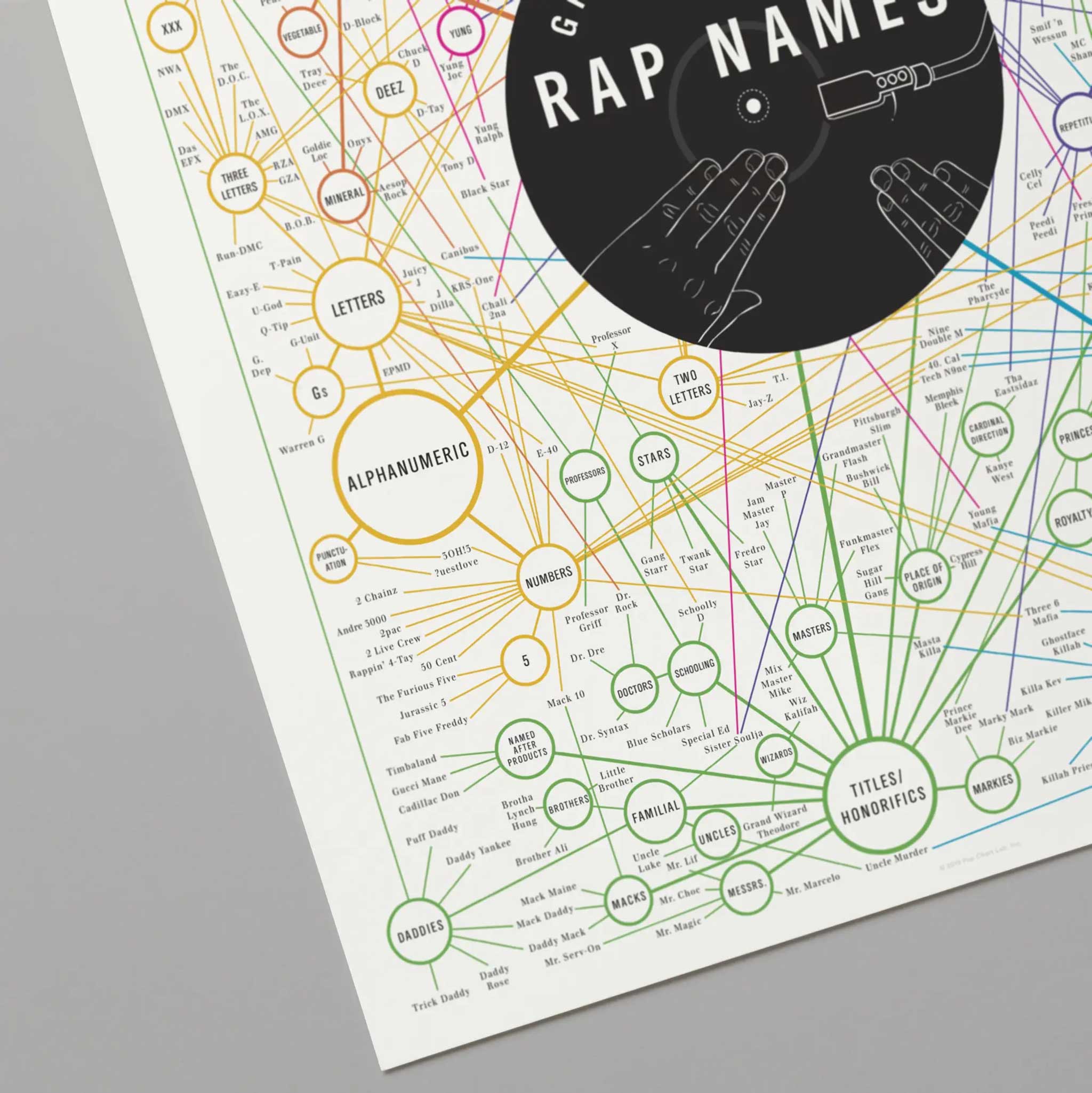 GRANDE TAXONOMIE des NOMS RAP | Infographie AFFICHE RAP | 41x51cm | Graphiques pop