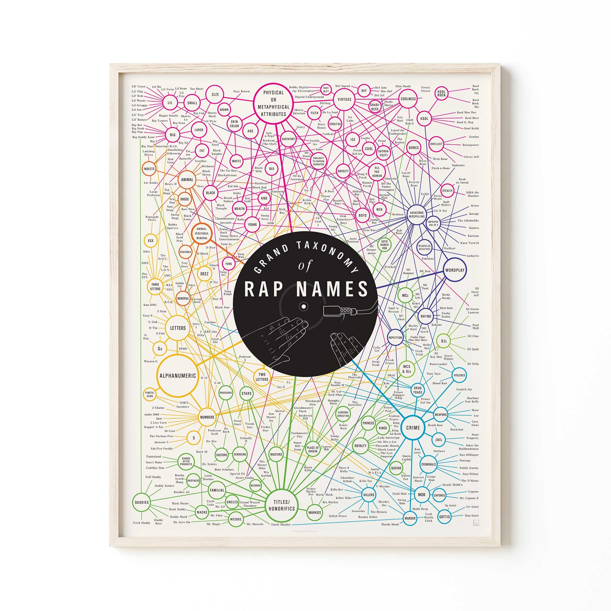 GRAND TAXONOMY of RAP NAMES | Infografik RAP POSTER | 41x51 cm | Pop Chart