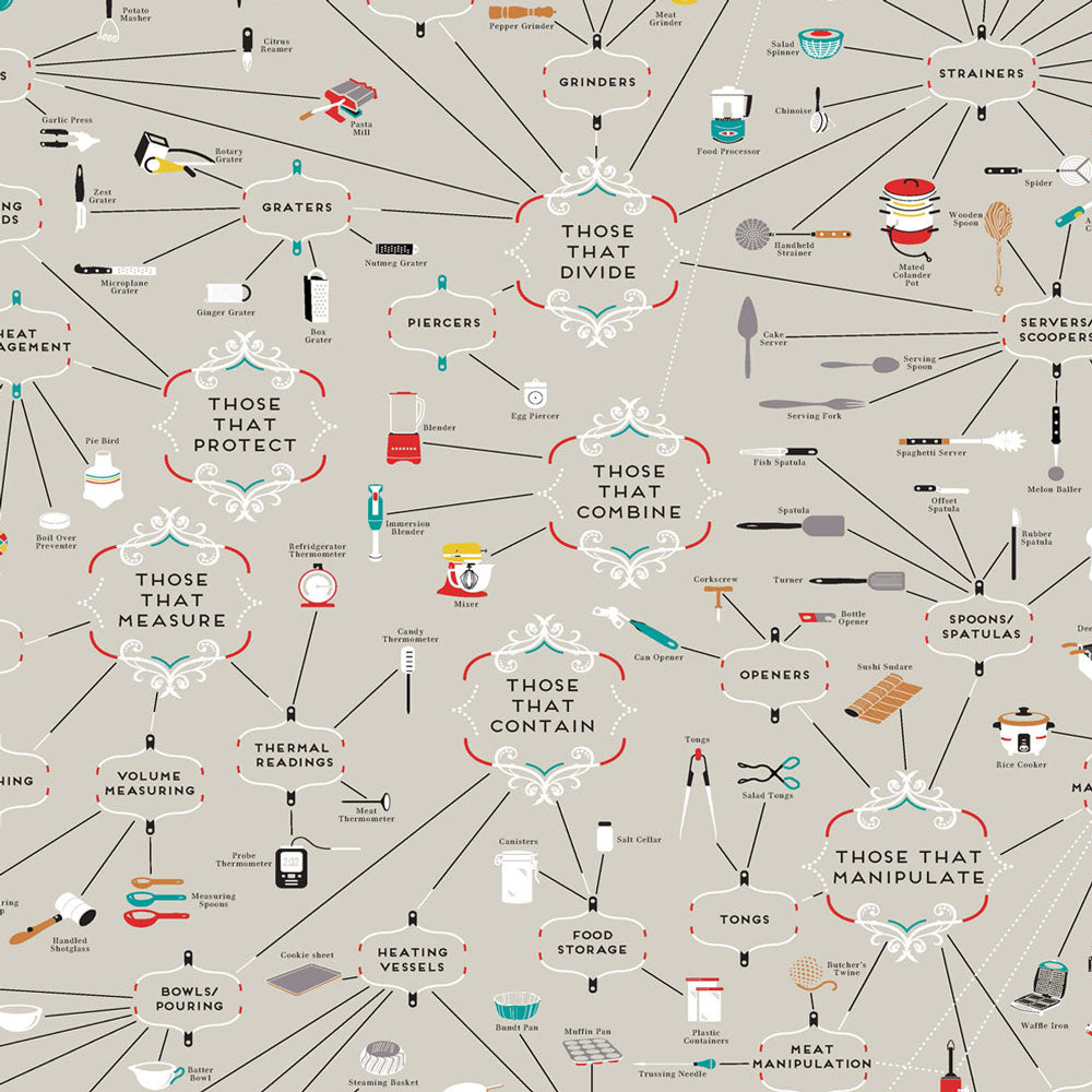 The CARTOGRAPHY of KITCHENWARE | Infographic KÜCHEN POSTER | 61x91 cm | Pop Chart Lab