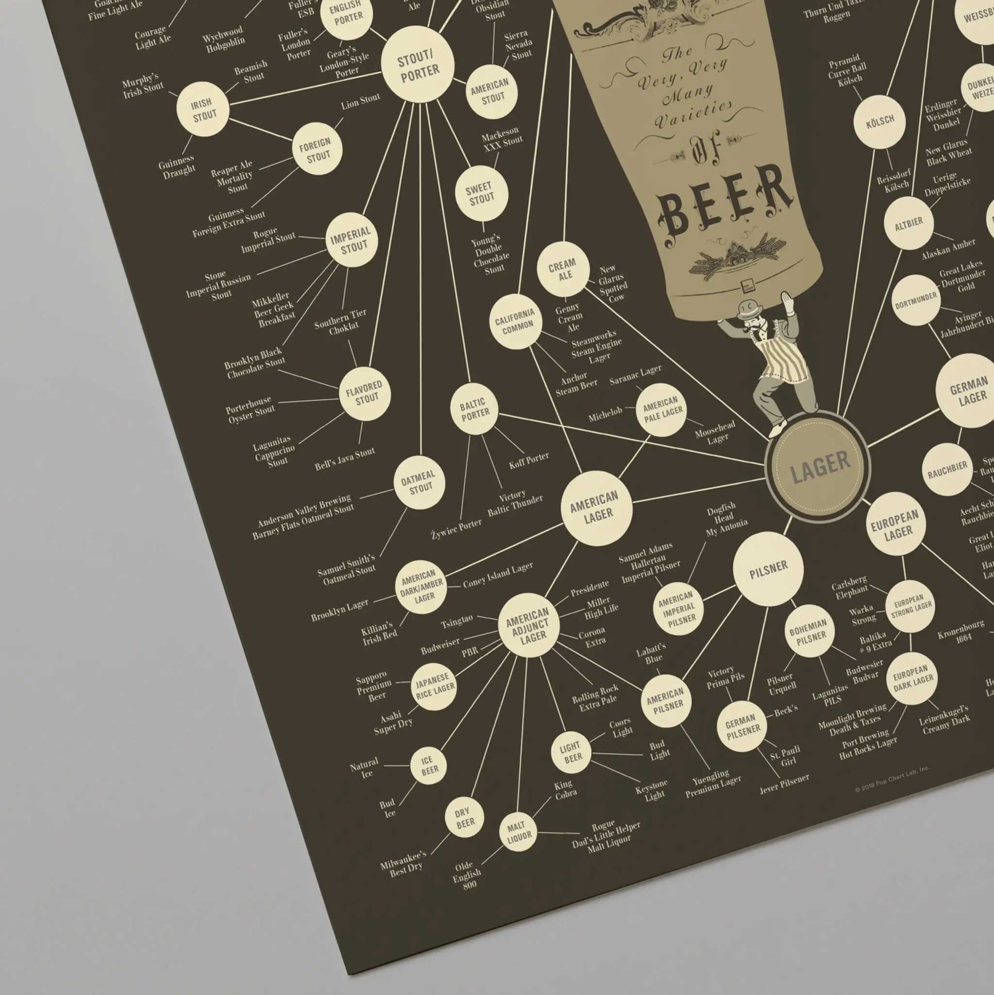 VERY MANY VARIETIES of BEER | Infografik BIER POSTER | 41x51 cm | Pop Chart